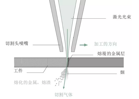 敲黑板！激光切割的這些基礎(chǔ)知識(shí)你必須掌握！